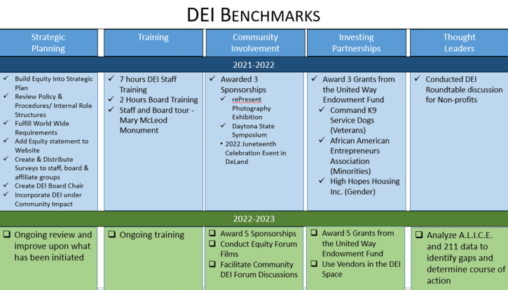 DEI Benchmarks