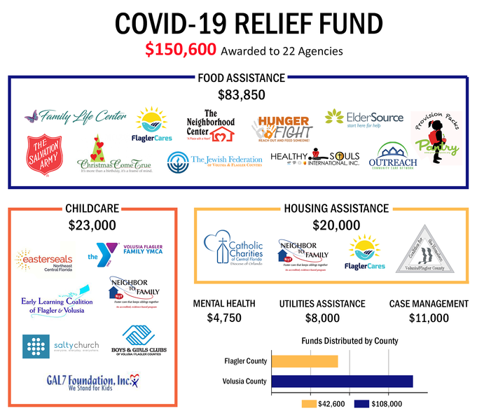 The United Way of Volusia- Flagler Counties' COVID-19 Response